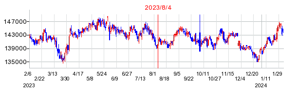 2023年8月4日 10:56前後のの株価チャート